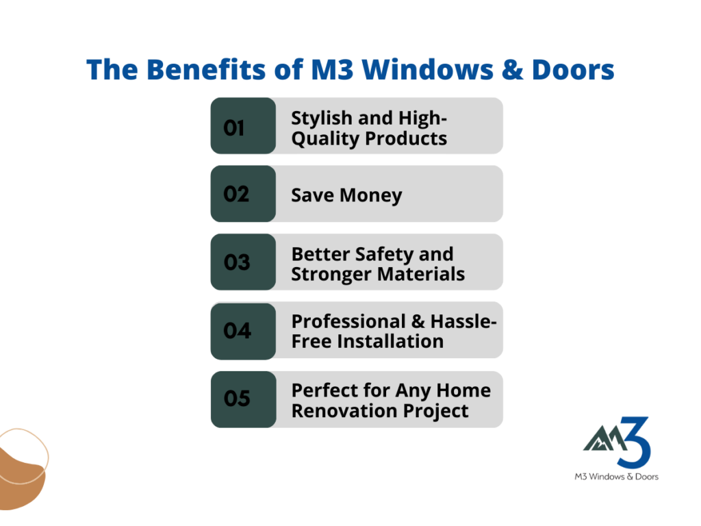 Graphic listing the benefits of M3 Windows & Doors: stylish products, cost-saving, safety, professional installation, and ideal for renovations.